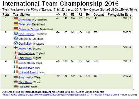 International Team Championship der PGAs of Europe