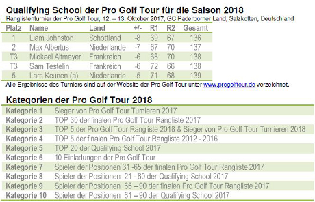 Pro Golf Tour Qualifying School